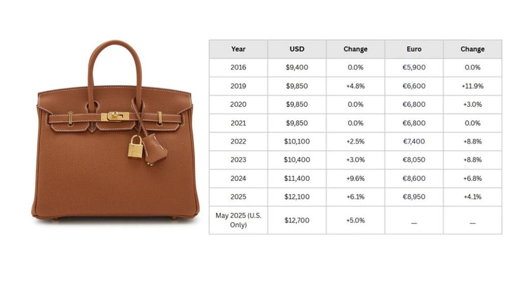 Brown Hermès Birkin displayed beside a table of annual prices in US dollars and euros
